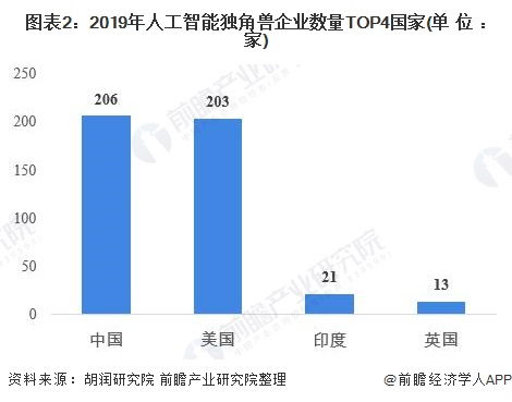2020年中國人工智能行業(yè)市場現(xiàn)狀與競爭格局分析 基礎軟件開發(fā)如何助力產業(yè)騰飛